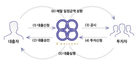 8퍼센트 대출 실행 과정